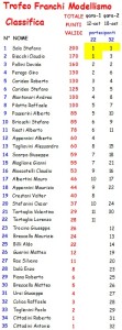 Classifica Trofeo Franchi Modellismo 14