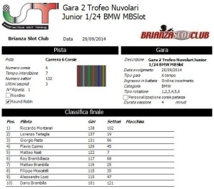 Gara2 Trofeo Nuvolari Junior 14